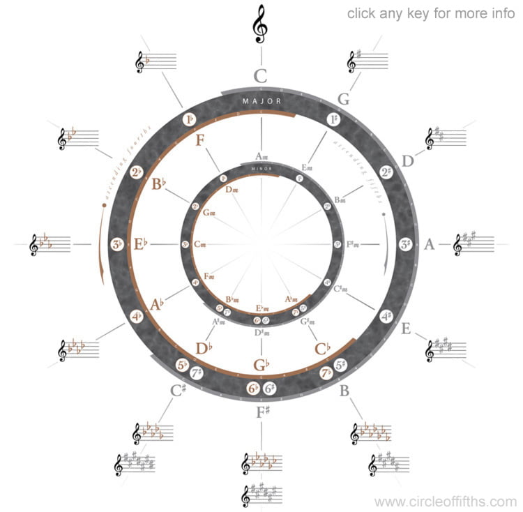Circle of Fifths